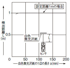 EQ-502(T) EQ-512(T) 検出物体の大きさー検出距離特性