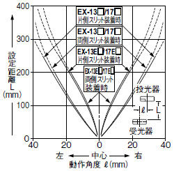 スリット（φ1.2mm）装着時の平行移動特性