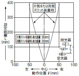 スリット（φ1.5mm）装着時の平行移動特性