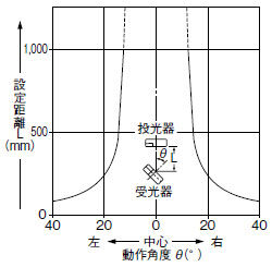 角度特性