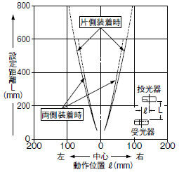 スリット（φ1.2mm）装着時の平行移動特性