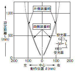 スリット（φ1.5mm）装着時の平行移動特性