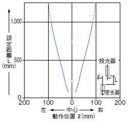 平行移動特性