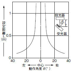 角度特性