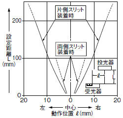 丸型スリット（φ0.5mm）装着時の平行移動特性