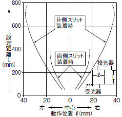 角型スリット（0.5×3mm）装着時の平行移動特性