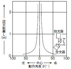 角度特性