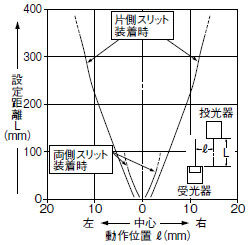 丸型スリット（φ0.5mm）装着時の平行移動特性