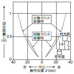 角型スリット（0.5×3mm）装着時