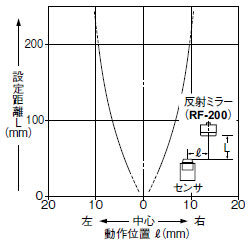 平行移動特性