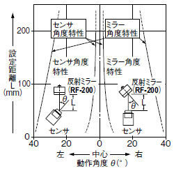 角度特性