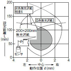 検出領域特性