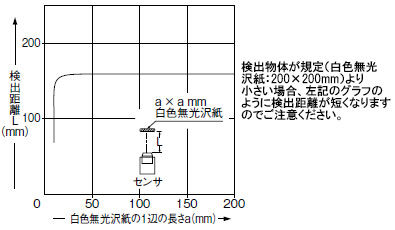 検出物体の大きさー検出距離特性