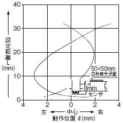 水平（左右）方向