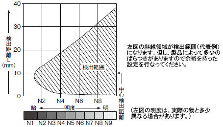 明度ー検出距離特性