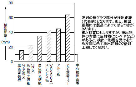 材質（50×50mm）ー検出距離特性