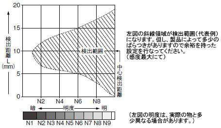 明度ー検出距離特性