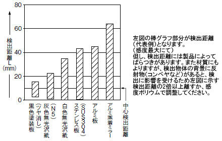 材質（50×50mm）ー検出距離特性