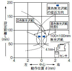 検出領域特性