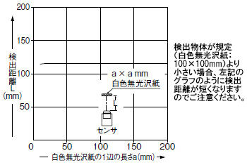 検出物体の大きさー検出距離特性