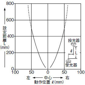 平行移動特性