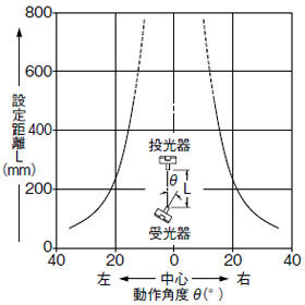 角度特性