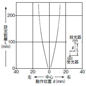 両側スリット装着時の平行移動特性