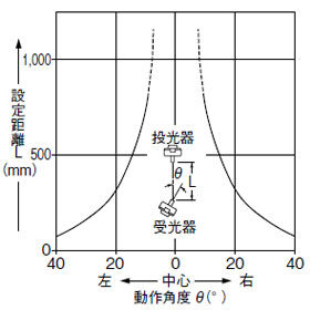 角度特性