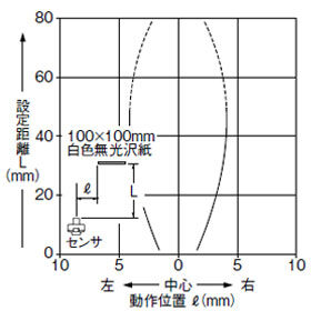 検出領域特性