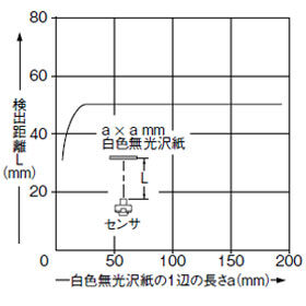 検出物体の大きさ－検出距離特性