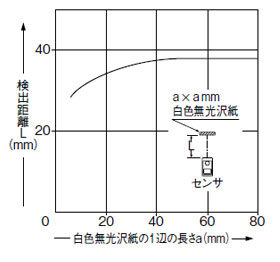 検出物体の大きさ－検出距離特性