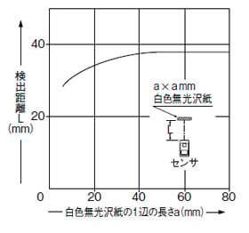 検出物体の大きさ-検出距離特性