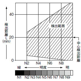 明度－検出距離特性