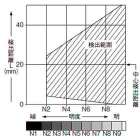 明度-検出距離特性