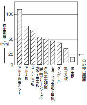 材質（50×50mm）－検出距離特性