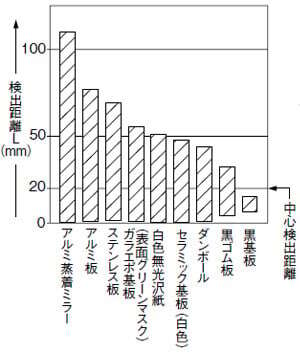 材質(50×50mm)-検出距離特性