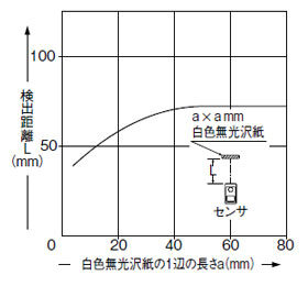 検出物体の大きさ－検出距離特性