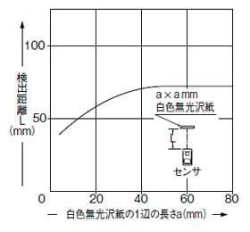 検出物体の大きさ-検出距離特性