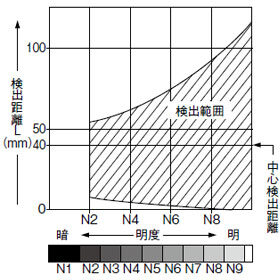  EX-44　検出物体の大きさ－検出距離特性	 検出物体が規定（白色無光沢紙：50×50mm）より小さい場合、左記のグラフのように検出距離が短くなりますのでご注意ください。 （但し、グラフは50×50mmの白色無光沢紙を70mmの距離でちょうど検出できる感度に調整した状態におけるものです。） 明度－検出距離特性