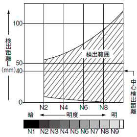 EX-44 検出物体の大きさ-検出距離特性 検出物体が規定(白色無光沢紙:50×50mm)より小さい場合、左記のグラフのように検出距離が短くなりますのでご注意ください。 (但し、グラフは50×50mmの白色無光沢紙を70mmの距離でちょうど検出できる感度に調整した状態におけるものです。) 明度-検出距離特性