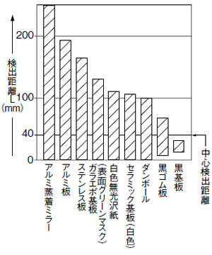 材質（50×50mm）－検出距離特性