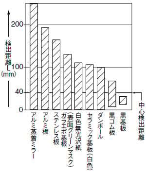 材質(50×50mm)-検出距離特性