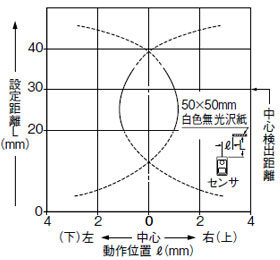 検出領域特性