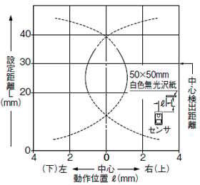 検出領域特性