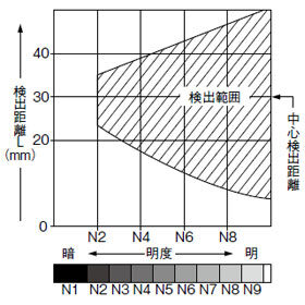 明度－検出距離特性