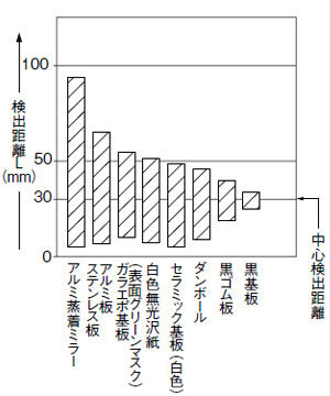 材質（50×50mm）－検出距離特性