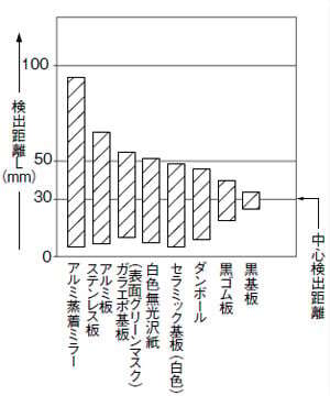 材質(50×50mm)-検出距離特性