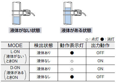 パイプ取付式液面検出センサ[アンプ内蔵] EX-F1