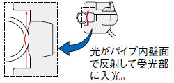 <パイプ内に液体がない場合>