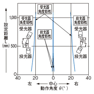 角度特性